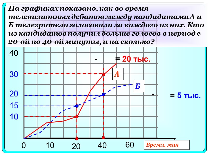 0 10 20 40 10 20 30 А Б 40 Время, мин На графиках